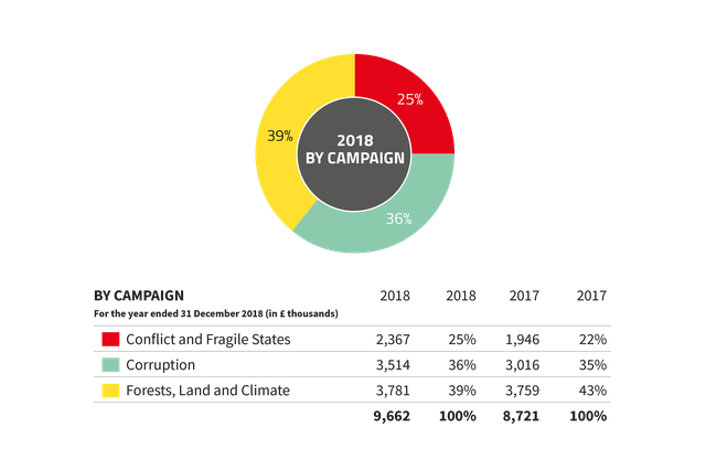 Global Witness expenditure by campaign
