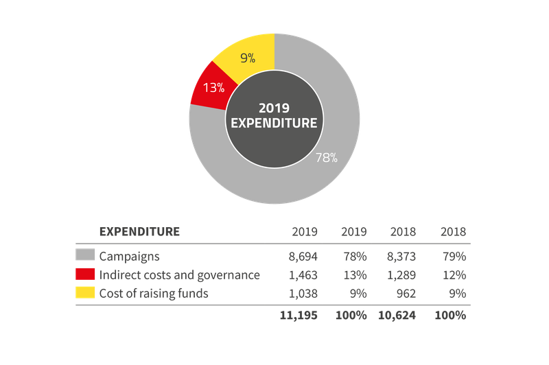 2019 expenditure PNG