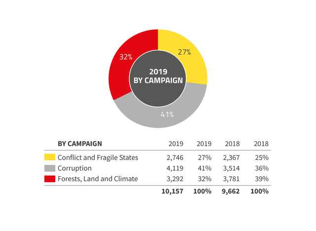 2019 Annual report expenditure by campaign