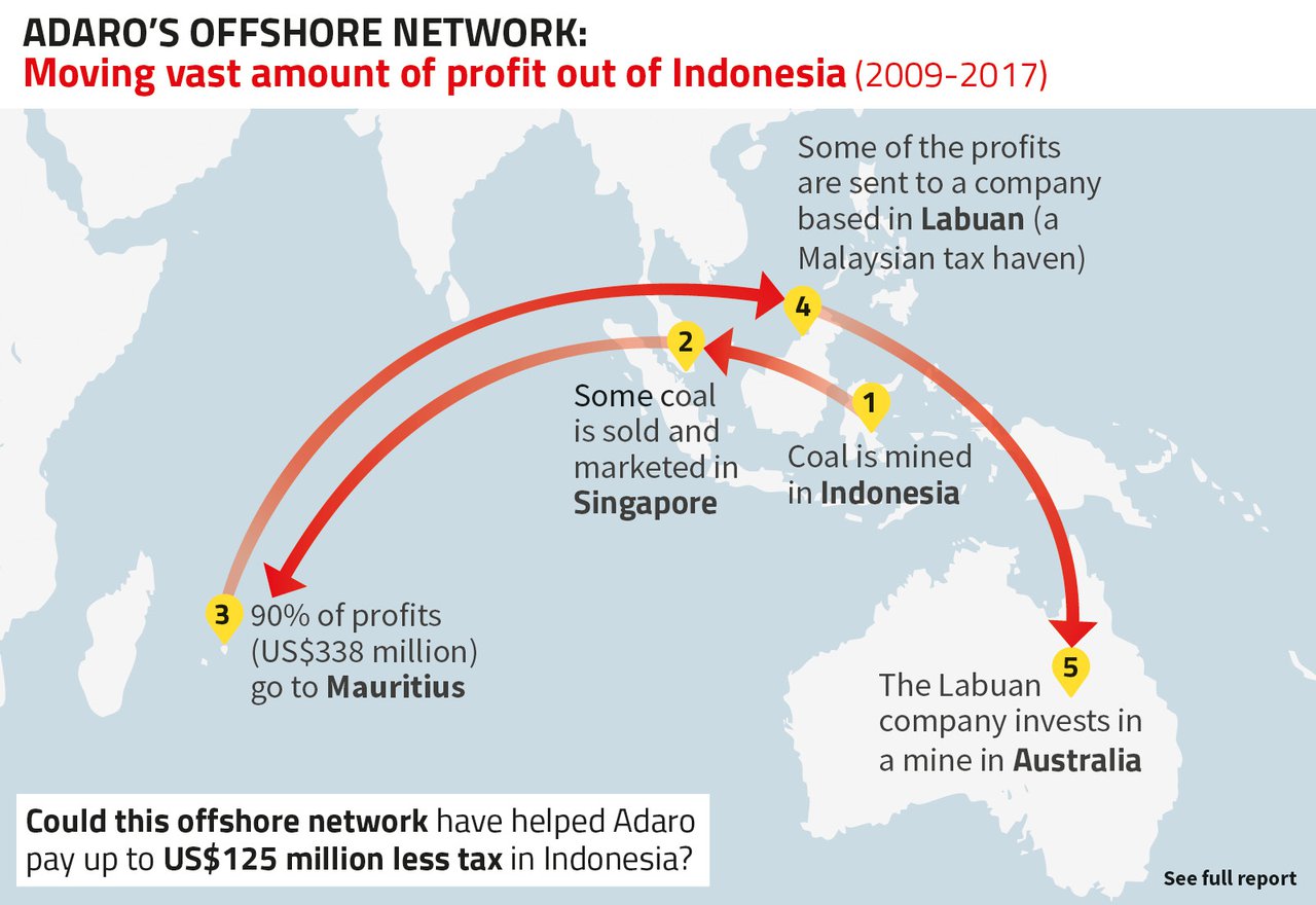 Adaro offshore network diagram