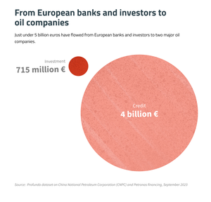 European Investment Credit Chart