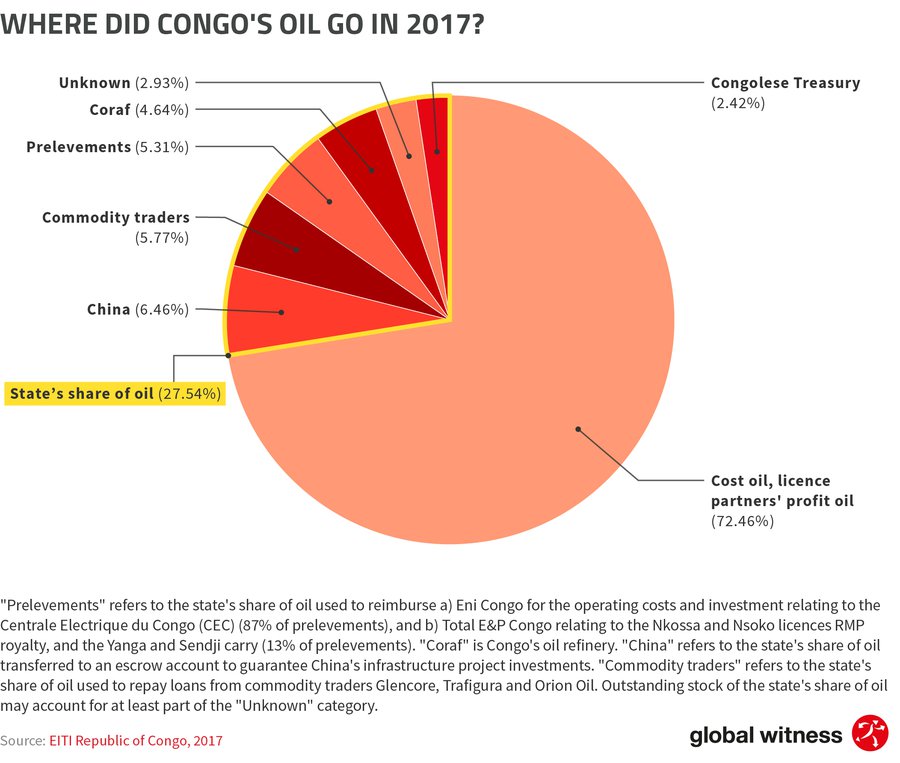 Rigged: where has Republic of Congo’s oil money gone? | Global Witness