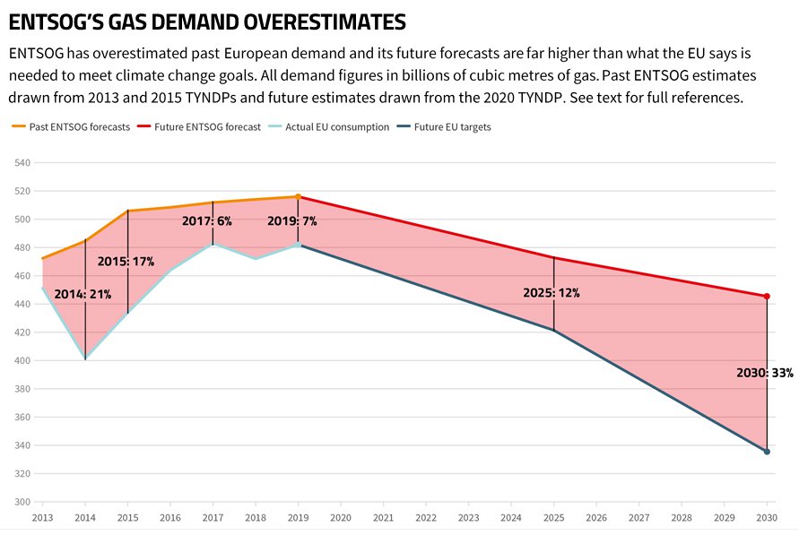 ENTSOG gas demand overestimates graph