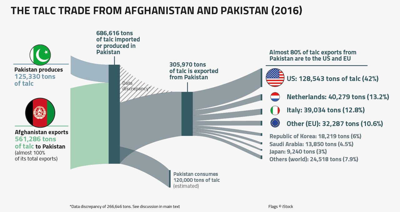 Flow of talc infographic Afghanistan talc report