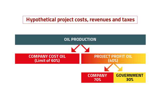 Data handbook - profit oil split English