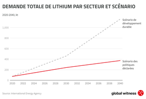 Lithium demand graph FR