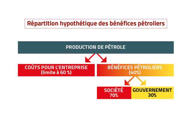 Data handbook - profit oil split - French