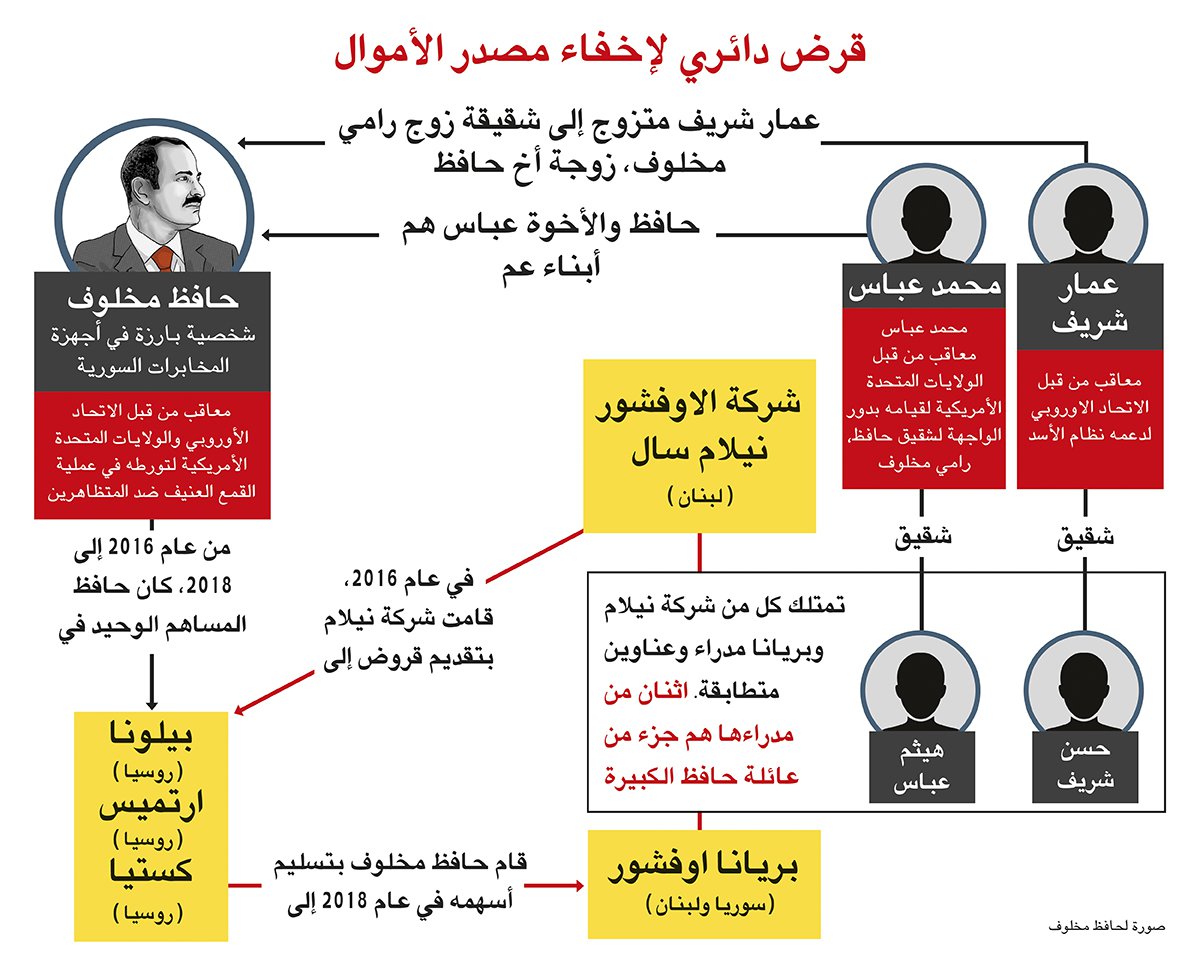Makhlouf Russia Syria connection diagram - Arabic