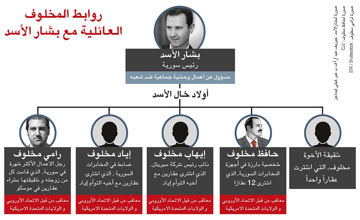 Makhlouf Russia Syria Family tree Arabic