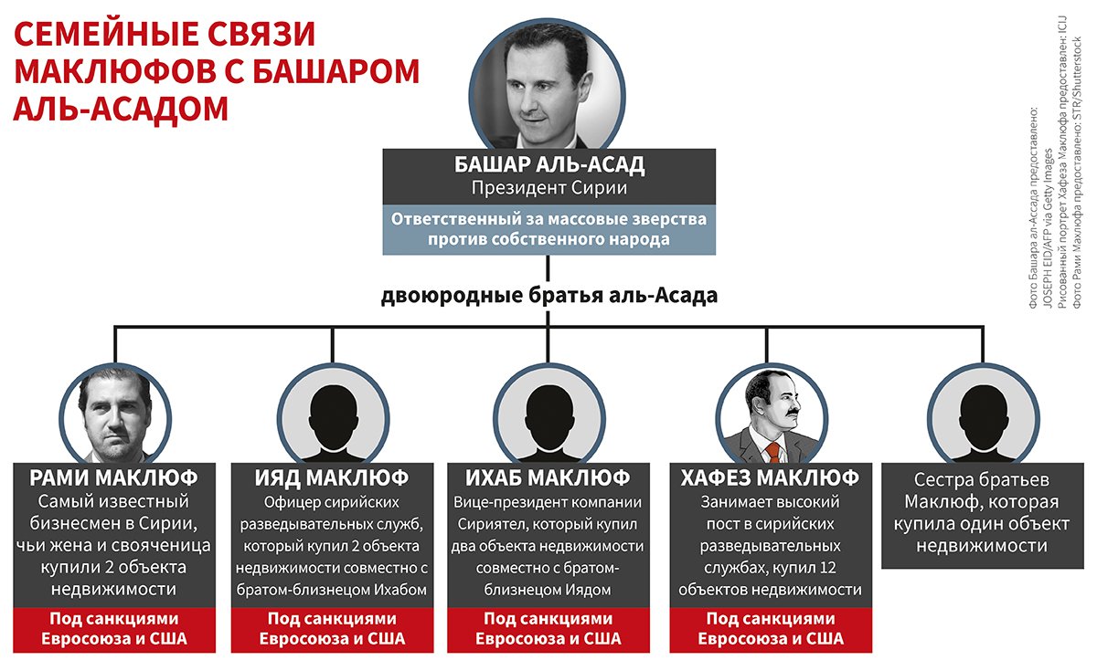 Makhlouf Russia Syria Family tree Russian