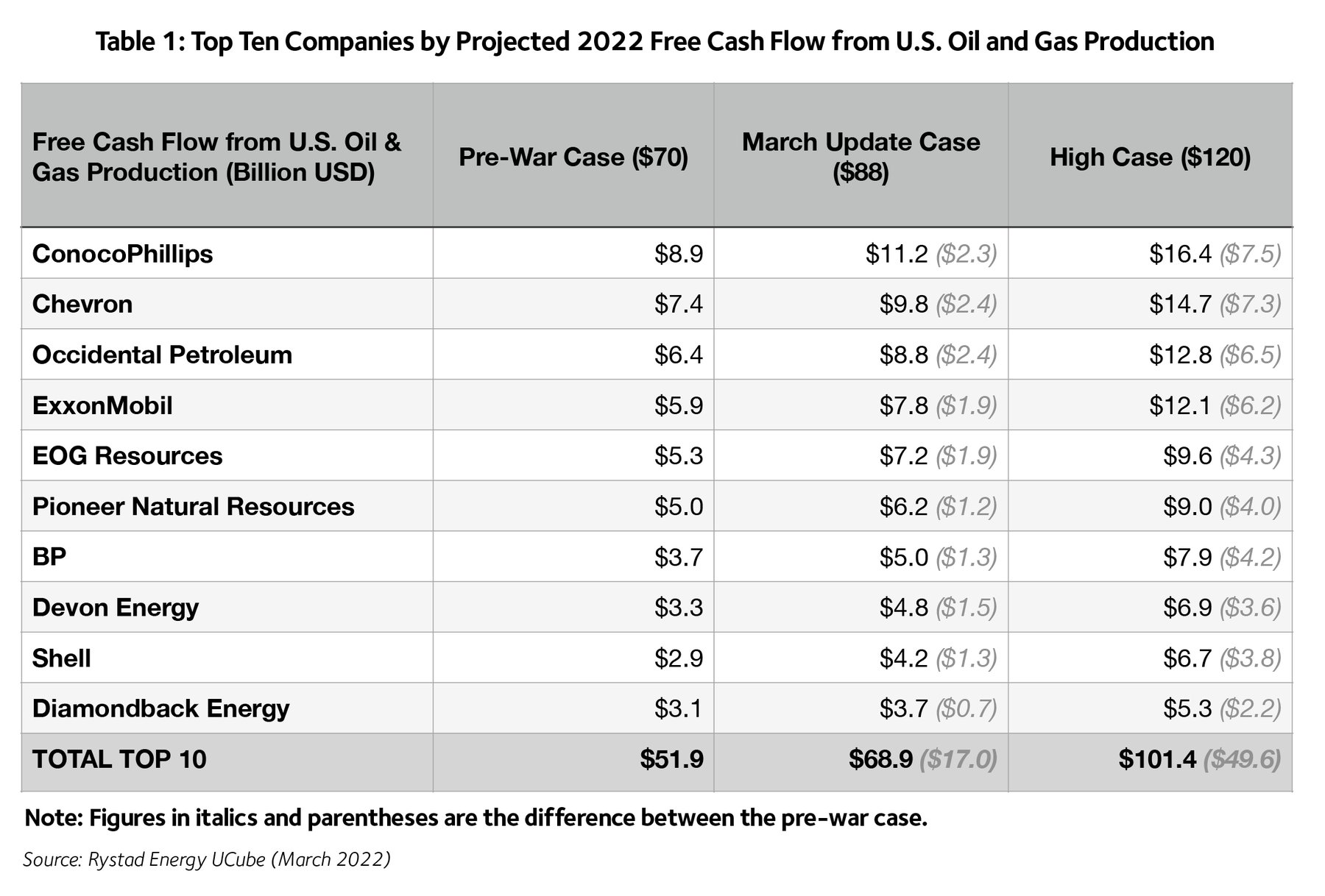 US oil and gas companies set to make tens of billions more from wartime
