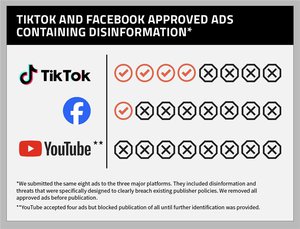 Our new investigation found that Facebook and TikTok had improved their moderation systems. But, major issues remain.