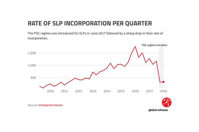 SLP incorporation rate chart
