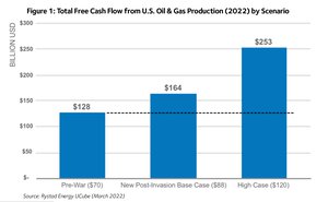 US oil and gas profits Ukraine invasion April 2022 graph