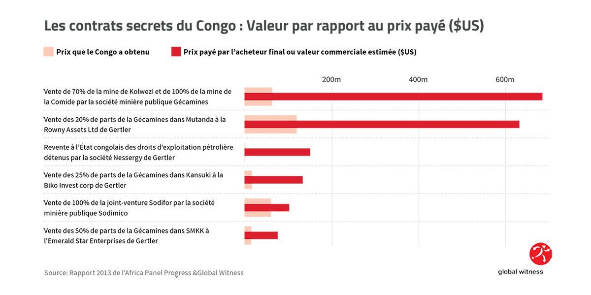 Les contrats secrets de Congo