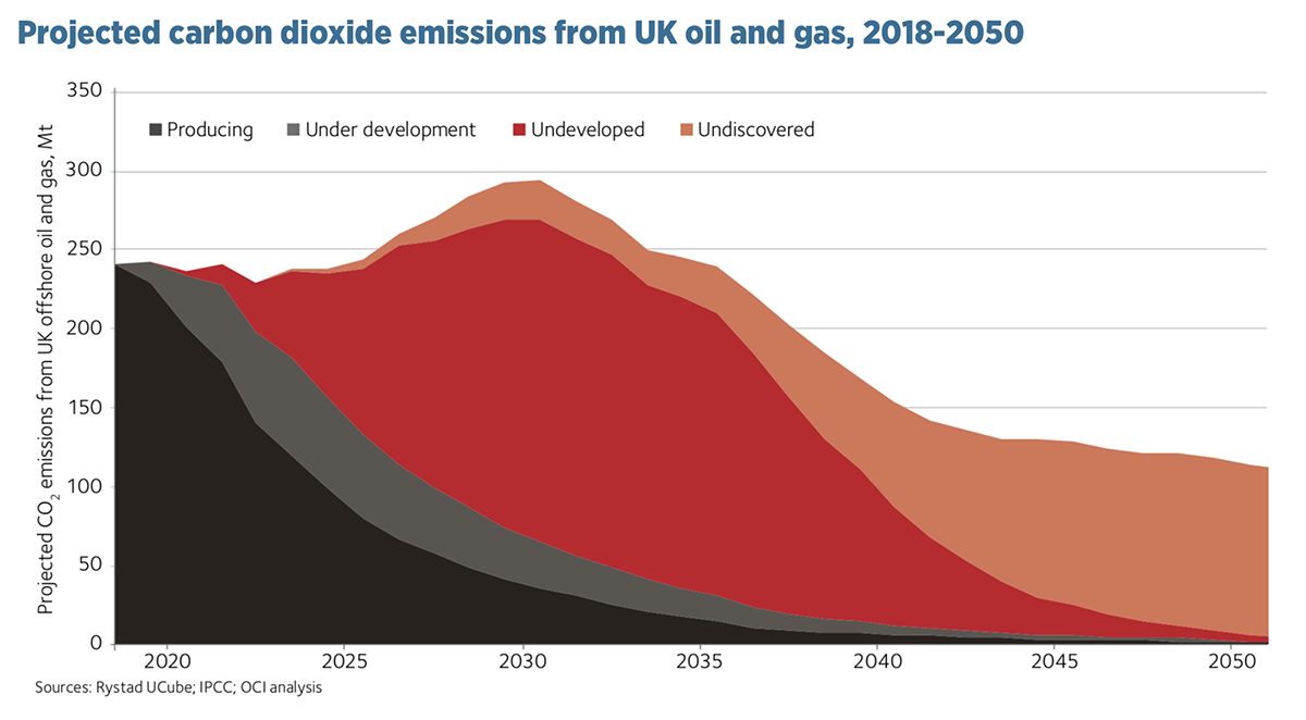 Projected carbon dioxide emissions from UK oil and gas, 2018- 2050